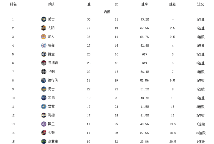 西部格局大变！詹皇伤退+快船反弹，两队搅局，勇士无缘重返前八