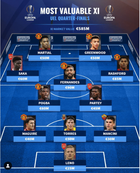 德转评欧联八强最贵阵容: 曼联6人入选