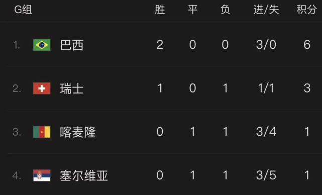 G组末轮形势：巴西打平即锁定头名！瑞士握出线主动权，喀麦隆需赢球
