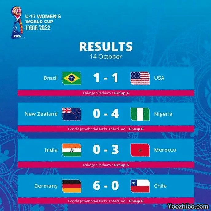 6-0！女足U17世界杯首支8强队诞生，中国队仍可能垫底，5分稳出线
