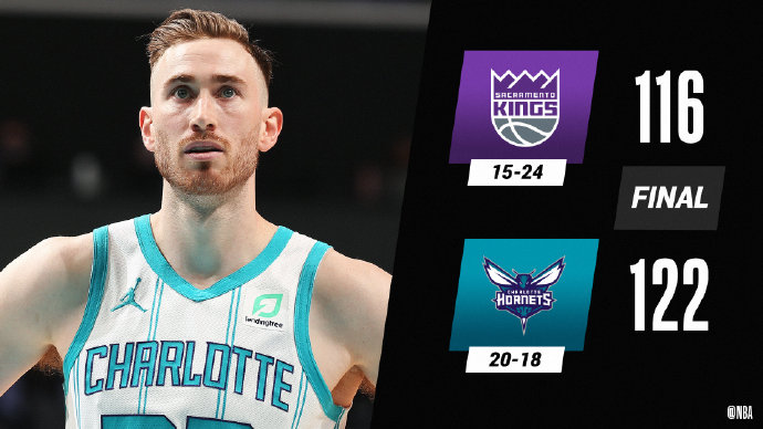 黄蜂122-116战胜国王 海沃德25+8+4断 罗齐尔26分 福克斯29+8