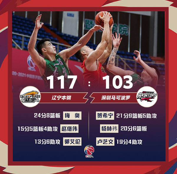 辽宁117-103轻取深圳 梅奥24+8 贺希宁21+9+5