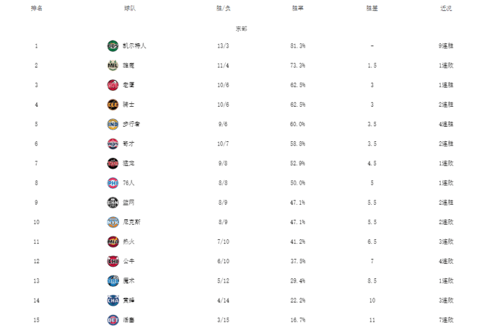NBA最新排名！爵士绿军领跑，勇士客场首胜，湖人篮网连胜反弹