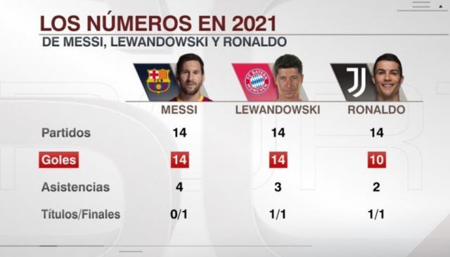 谁更强？梅西、C罗和莱万2021年数据对比