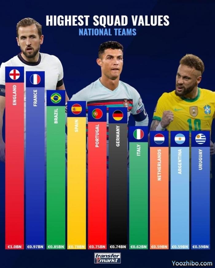世界足坛国家队身价排名：英格兰10亿欧第一