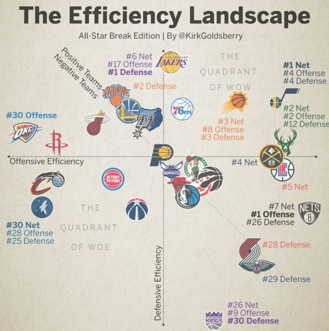 全明星前攻防效率值！篮网领跑进攻，湖人防守登顶，爵士整体第一