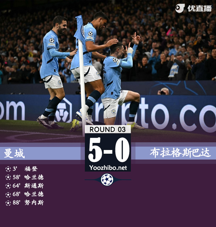 曼城5-0布拉格斯巴达欧冠两连胜 哈兰德双响努内斯1射2传