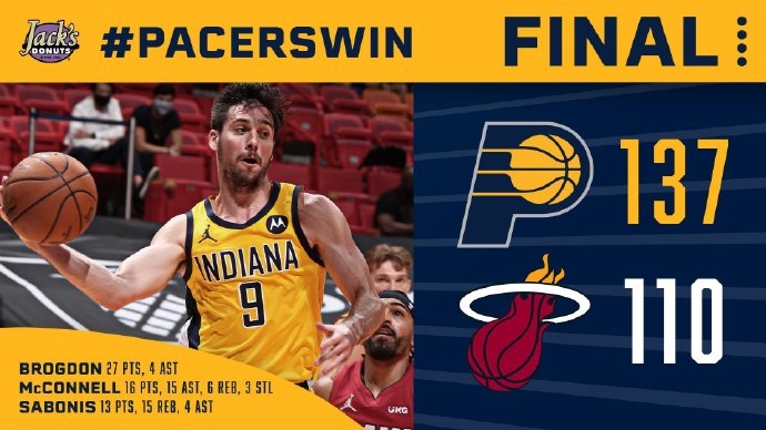 步行者137-110大胜热火 布罗格登27分 麦康纳16+6+15 阿德巴约20+8+5