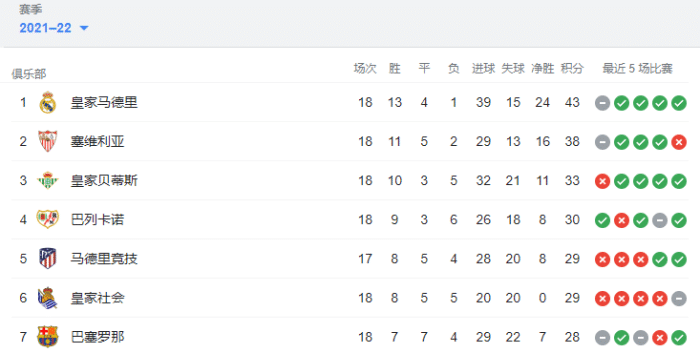 皇马夺得西甲半程冠军，塞维第2马竞第5巴萨第7