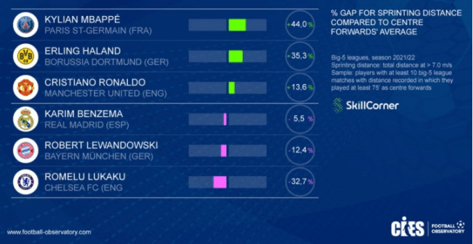 不服来辩！C罗本季冲刺距离比中锋平均值多14%