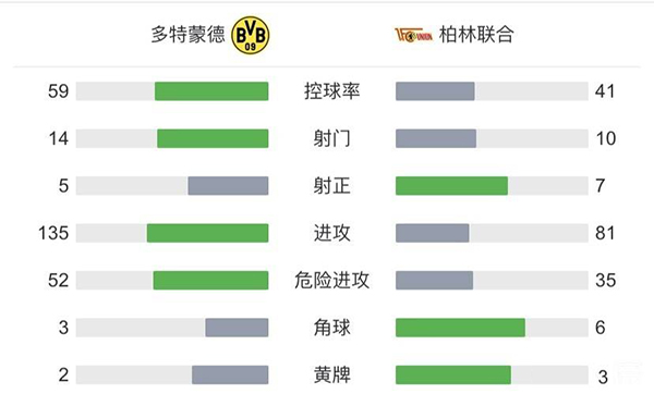多特4-2柏林联 格雷罗建功哈兰德双响罗伊斯造乌龙