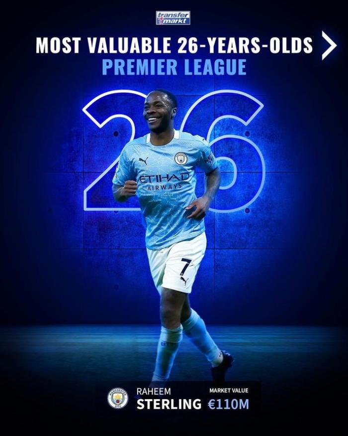 五大联赛26岁最高身价球员: 斯特林1.1亿居首