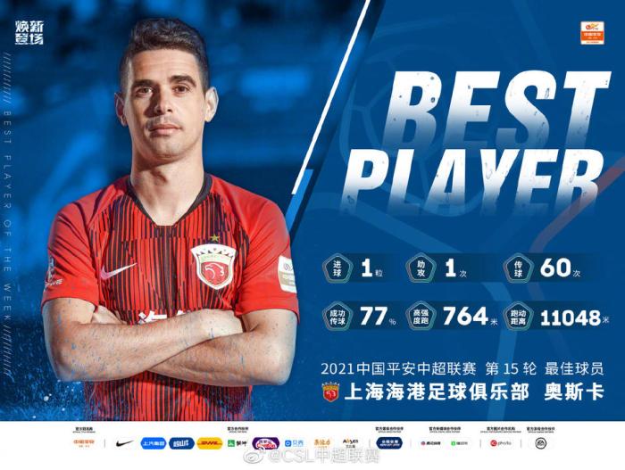 1球1助，奥斯卡当选中超第15轮最佳球员