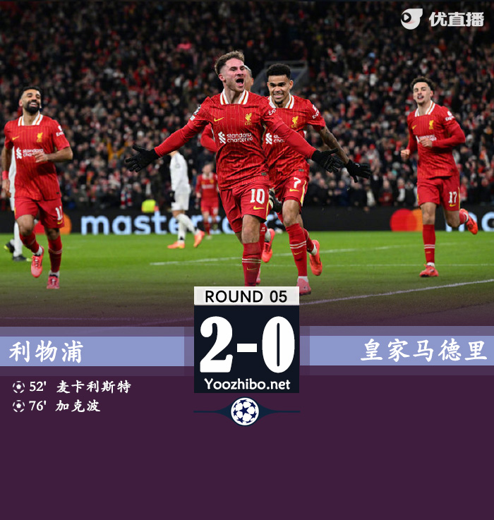 利物浦2-0终结对皇马8场不胜 麦卡破门姆总萨拉赫失点