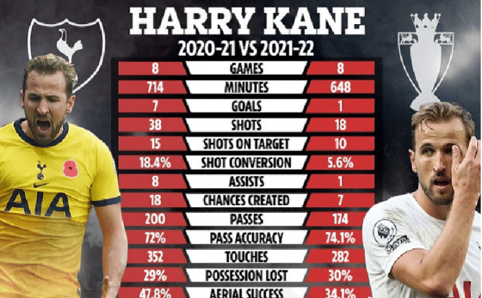 凯恩上赛季和本赛季数据对比：还是穆帅会用凯恩！