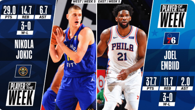 官方公布周最佳球员！恩比德约基奇当选，饼皇场均21+20+6仍无缘