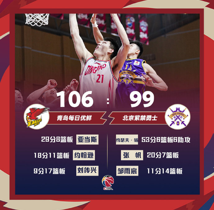青岛106-99出局北控 亚当斯29+8 约瑟夫-杨53+6+6