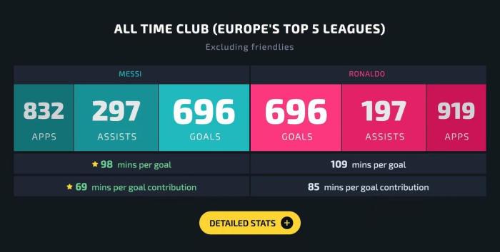 梅西五大联赛进球数追平C罗，所用场次少87场