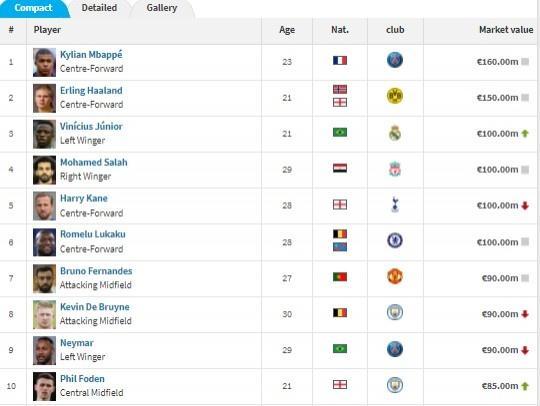 德转世界足坛身价排行：姆巴佩、哈兰德前二