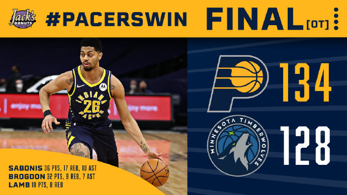 步行者134-128险胜森林狼 小萨36+17+10 布罗格登32+9+7 唐斯30+10