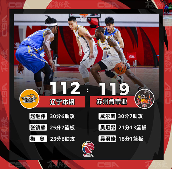 CBA简报：江苏119-112战胜辽宁 威尔斯30+8