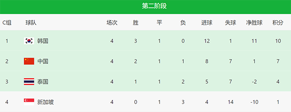 费南多点射破门，国足4-1新加坡升至小组第二