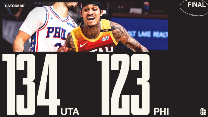 爵士134-123击退76人 克拉克森40分 西蒙斯42+9+12