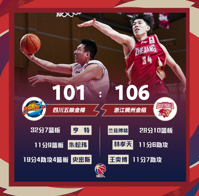 浙江106-101力克四川 兰兹博格28+10 亨特32+6