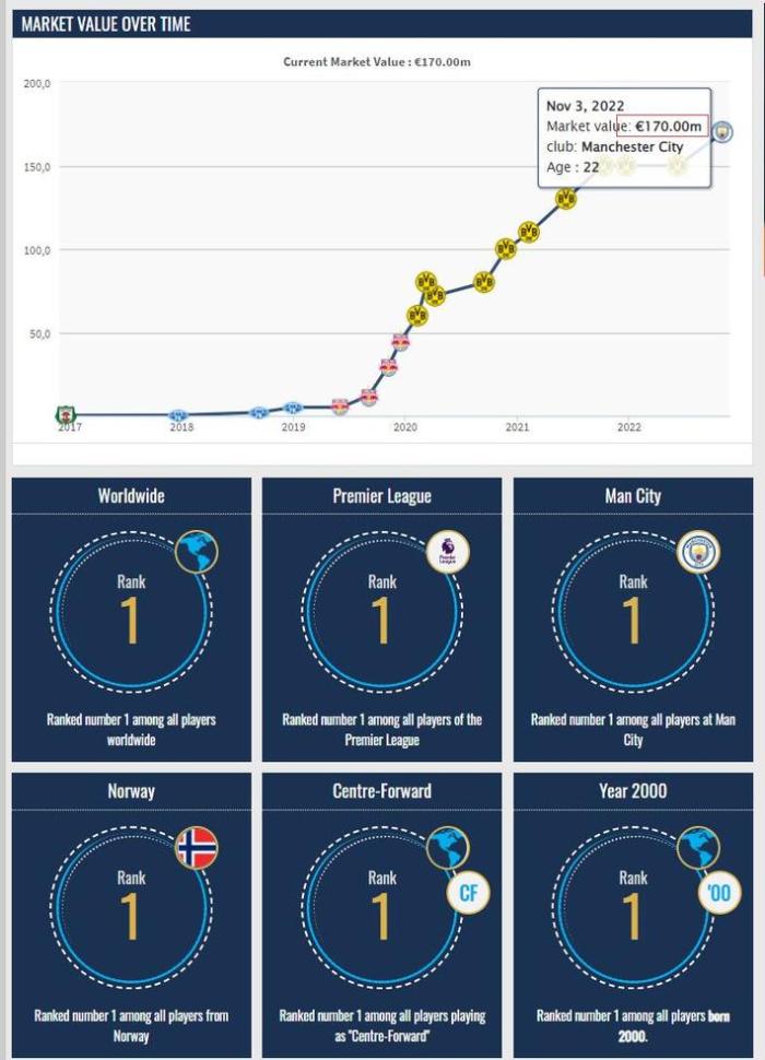 哈兰德身价上涨到1.7亿欧，超姆巴佩跃居第一