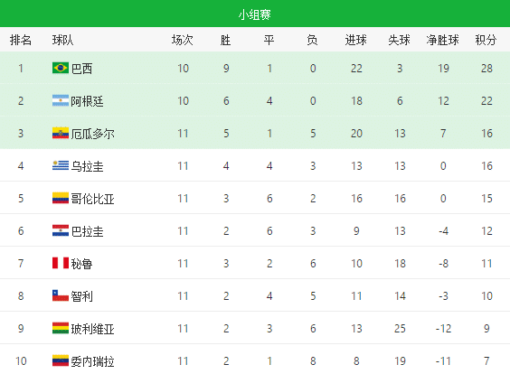 世预赛南美区排名！巴西全胜被终结，阿根廷不败，榜尾三队逆袭