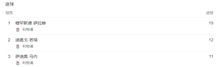 火力太猛了！利物浦球员包揽英超进球&助攻榜前三