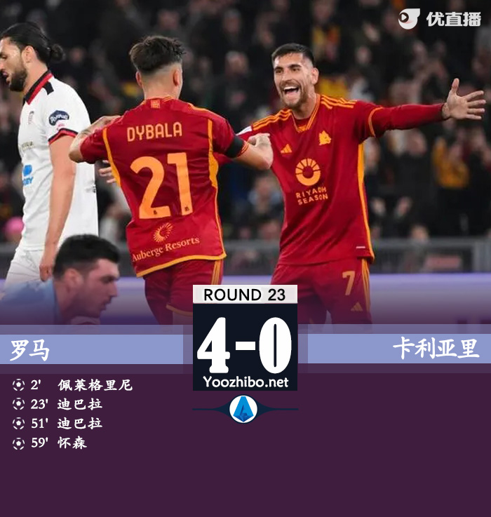 罗马4-0卡利亚里 穆帅下课后红狼联赛3连胜