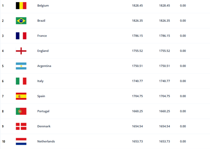 国际足联年终排名：国足第74，亚洲第8