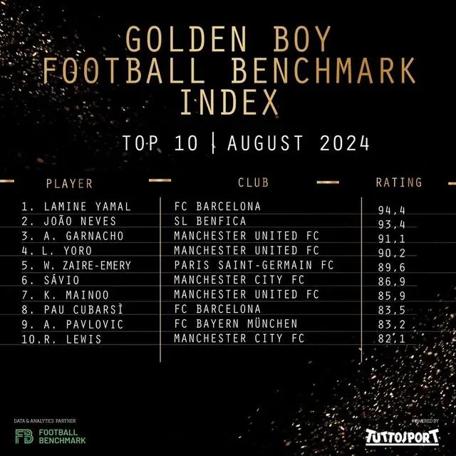 金童奖入围球员 8 月评分，亚马尔一马当先