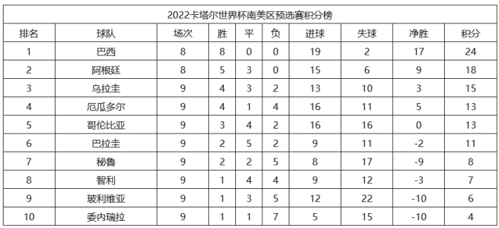 世预赛1-3、0-2、0-3！南美区两分化！3支冠军队倒塌，5强齐爆发