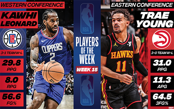 小卡赛季首夺周最佳：场均接近30+8命中率逆天 名嘴力挺他争夺MVP