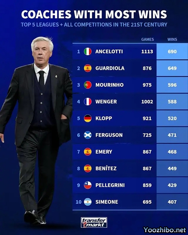 21世纪五大联赛主帅胜场榜：安切洛蒂遥遥领先