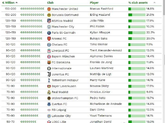 足坛球员估价排行：拉什福德转会估价2亿，力压姆巴佩等人！