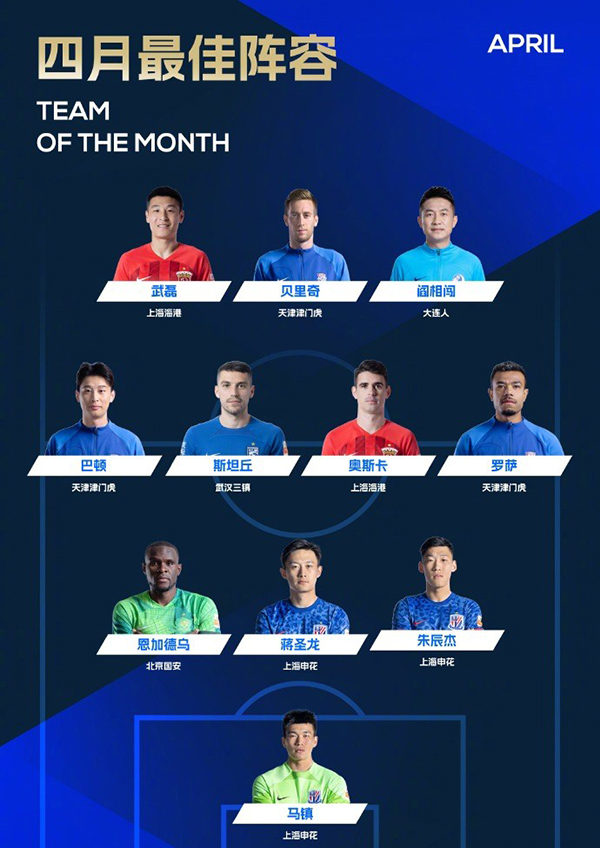 中超四月最佳阵容343武磊贝里奇阎相闯领衔锋线