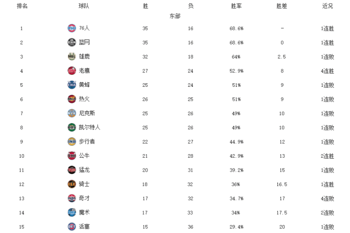 NBA东西部排名！76人反超篮网，湖人掀翻猛龙，乌布雷准绝杀雄鹿