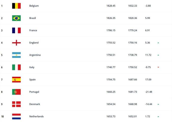 国际足联2021最终排名：国足位列第74