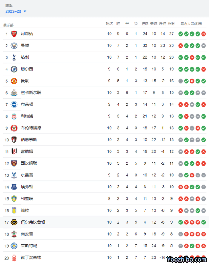 真要夺冠？曼城输球阿森纳4分领跑英超积分榜！