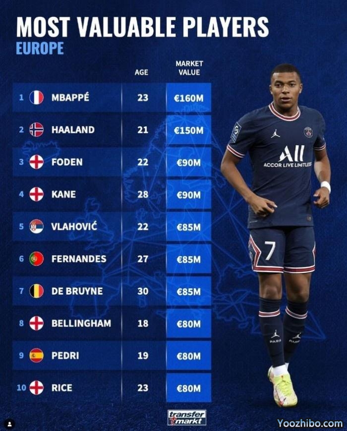 德转欧洲球员身价：姆巴佩、哈兰德大幅领先