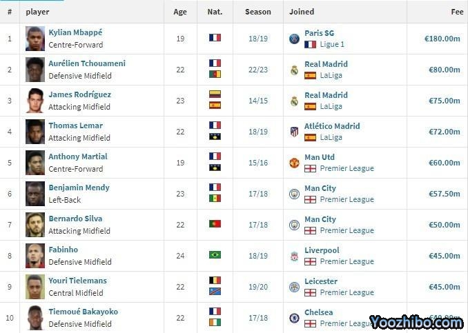 摩纳哥队史卖人排行：姆巴佩1.8亿欧居首