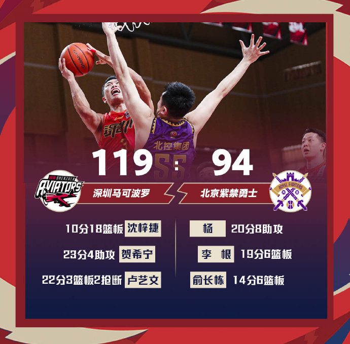 深圳119-94狂胜北控 沈梓捷10+18+5+5帽 卢艺文22+5三分