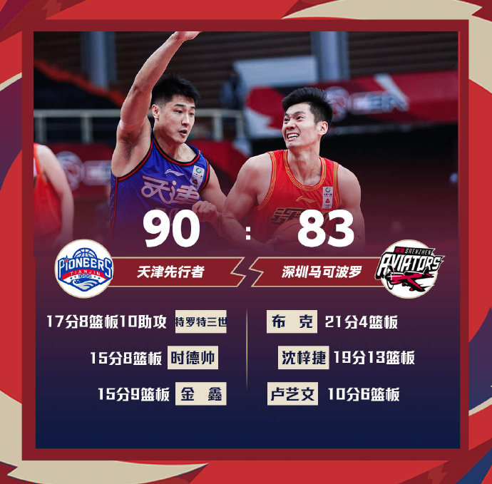 天津90-83战胜深圳 特罗特17+8+10 时德帅15+8