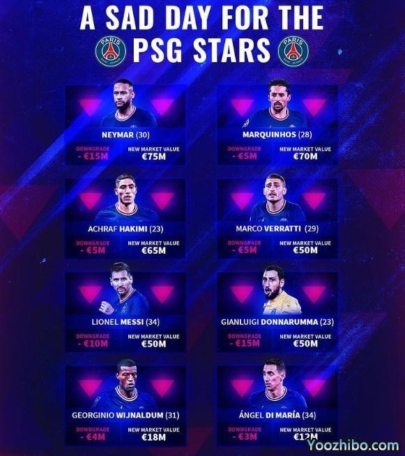 巴黎多名球员身价下跌，梅西跌至5000万欧元