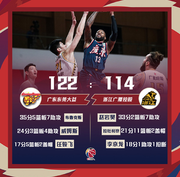 广东122-114战胜广厦 布鲁克斯35+5+7 赵岩昊33+7