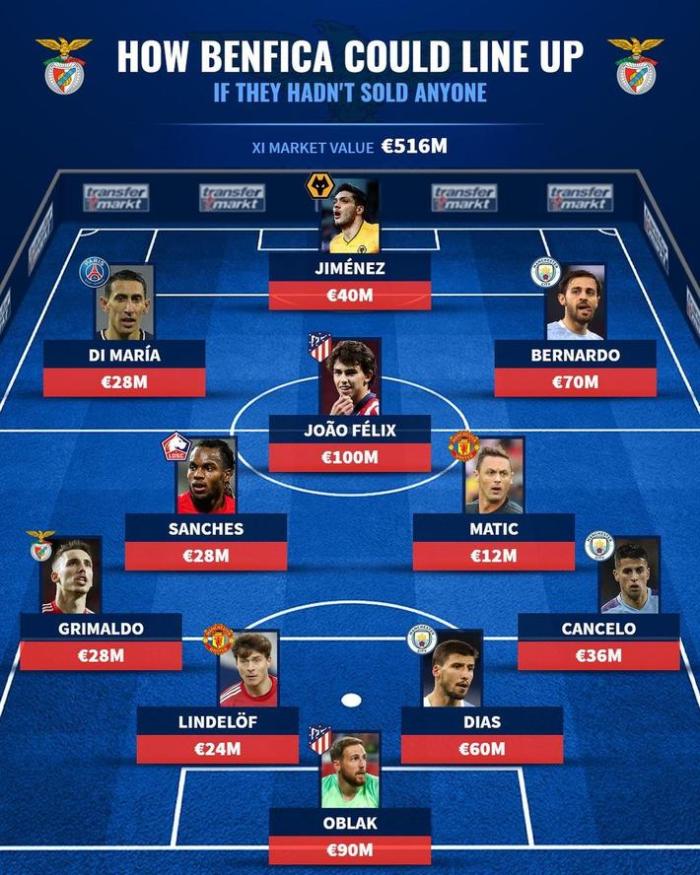 出人才! 效力过本菲卡的现役最佳: 曼城3人入选