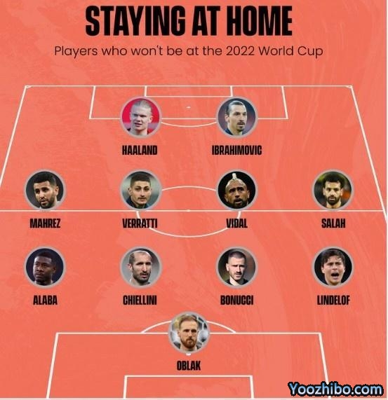 缺席世界杯最佳阵：萨拉赫哈兰德领衔